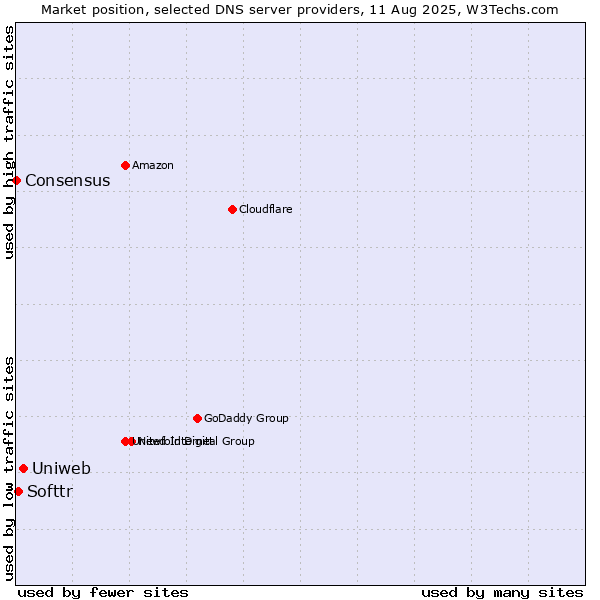 Market position of Uniweb vs. Softtr vs. Consensus