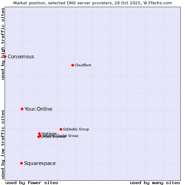 Market position of Your.Online vs. Squarespace vs. Consensus
