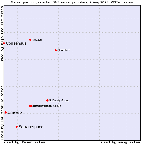 Market position of Squarespace vs. Uniweb vs. Consensus