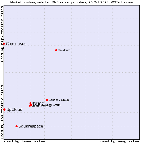 Market position of Squarespace vs. UpCloud vs. Consensus