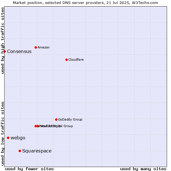 Market position of Squarespace vs. webgo vs. Consensus