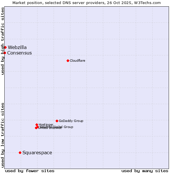 Market position of Squarespace vs. Webzilla vs. Consensus