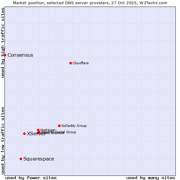 Market position of XServer vs. Squarespace vs. Consensus