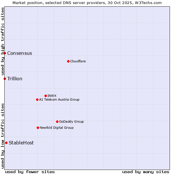 Market position of StableHost vs. Consensus vs. Trillion