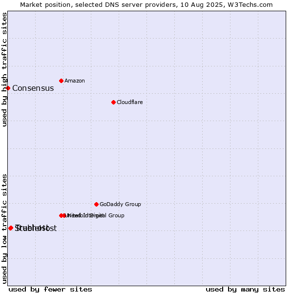 Market position of Truehost vs. StableHost vs. Consensus