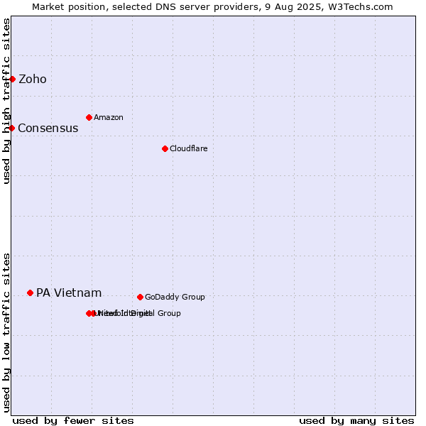 Market position of PA Vietnam vs. Zoho vs. Consensus