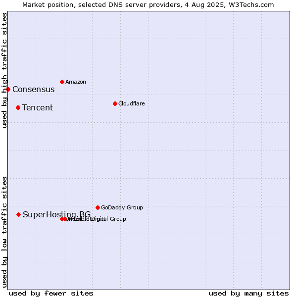 Market position of SuperHosting.BG vs. Tencent vs. Consensus