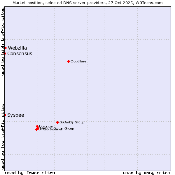 Market position of Webzilla vs. Consensus vs. Sysbee