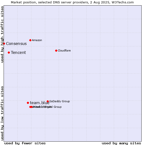 Market position of team.blue vs. Tencent vs. Consensus