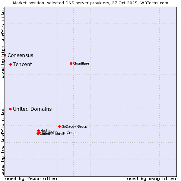 Market position of Tencent vs. United Domains vs. Consensus