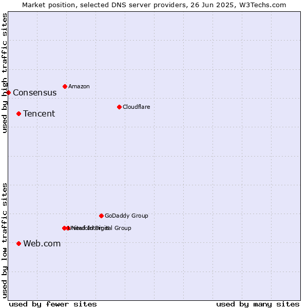 Market position of Tencent vs. Web.com vs. Consensus
