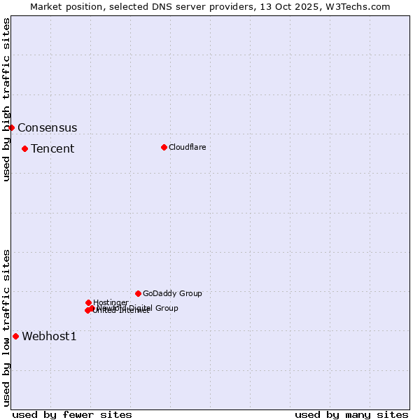 Market position of Tencent vs. Webhost1 vs. Consensus