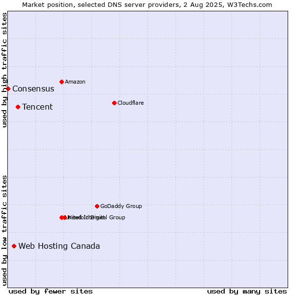 Market position of Tencent vs. Web Hosting Canada vs. Consensus