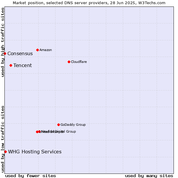 Market position of Tencent vs. WHG Hosting Services vs. Consensus