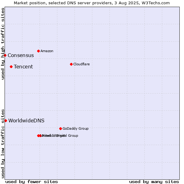 Market position of Tencent vs. WorldwideDNS vs. Consensus