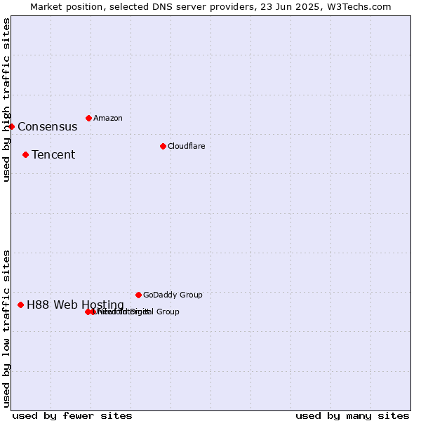 Market position of Tencent vs. H88 Web Hosting vs. Consensus