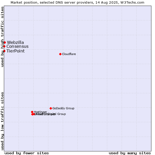 Market position of Webzilla vs. TierPoint vs. Consensus
