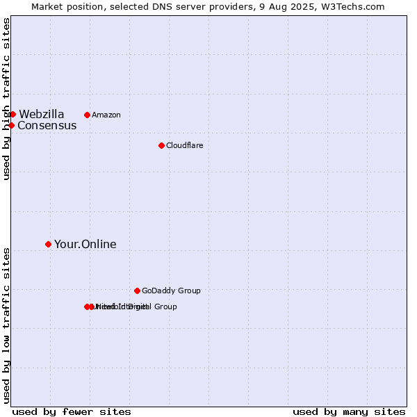 Market position of Your.Online vs. Webzilla vs. Consensus