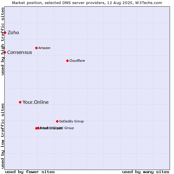 Market position of Your.Online vs. Zoho vs. Consensus