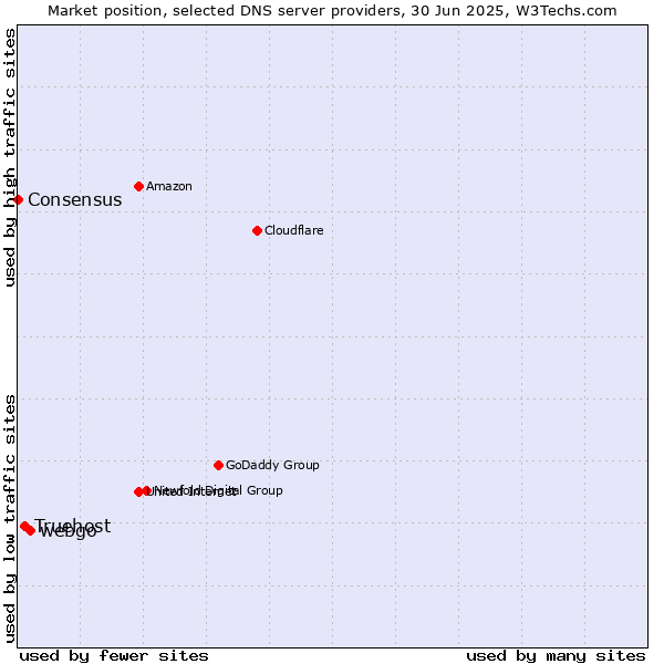 Market position of webgo vs. Truehost vs. Consensus