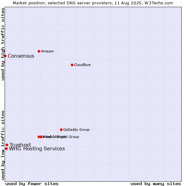 Market position of Truehost vs. WHG Hosting Services vs. Consensus