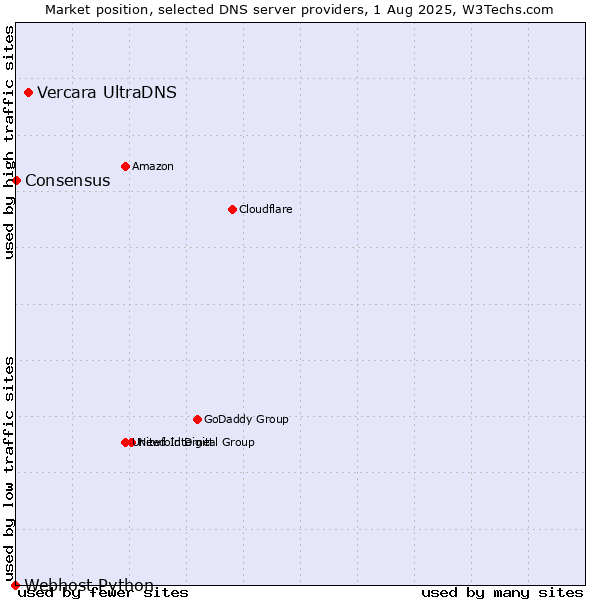 Market position of Vercara UltraDNS vs. Consensus vs. Webhost Python