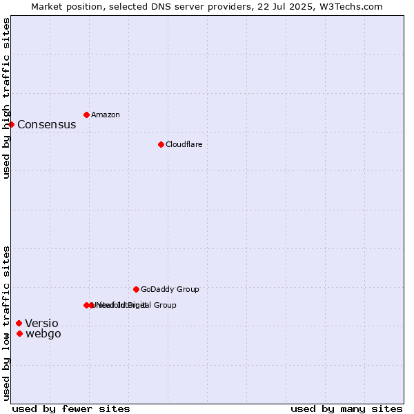 Market position of webgo vs. Versio vs. Consensus