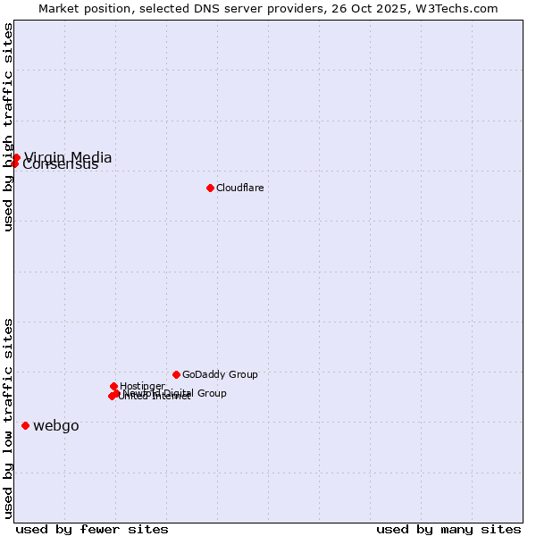 Market position of webgo vs. Virgin Media vs. Consensus