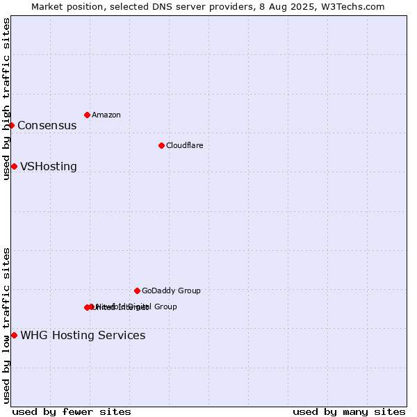 Market position of WHG Hosting Services vs. VSHosting vs. Consensus