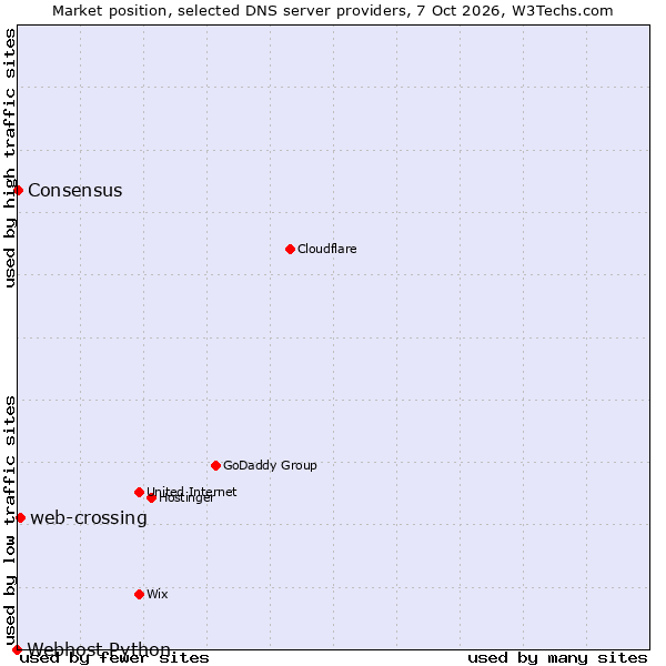 Market position of web-crossing vs. Consensus vs. Webhost Python