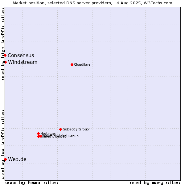 Market position of Web.de vs. Windstream vs. Consensus