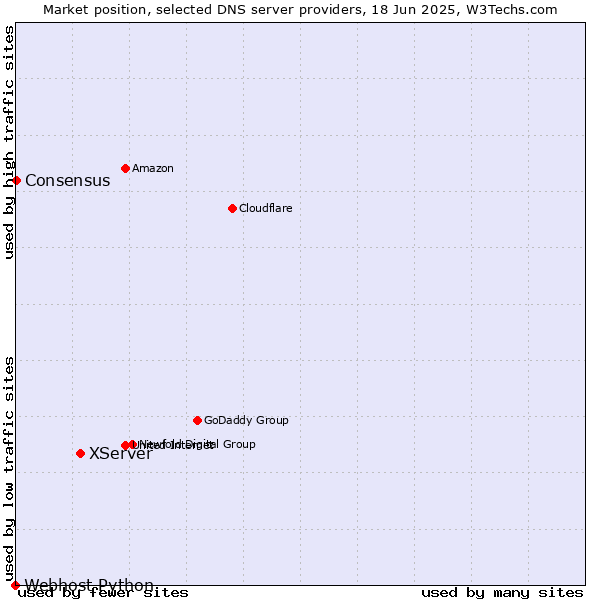 Market position of XServer vs. Consensus vs. Webhost Python