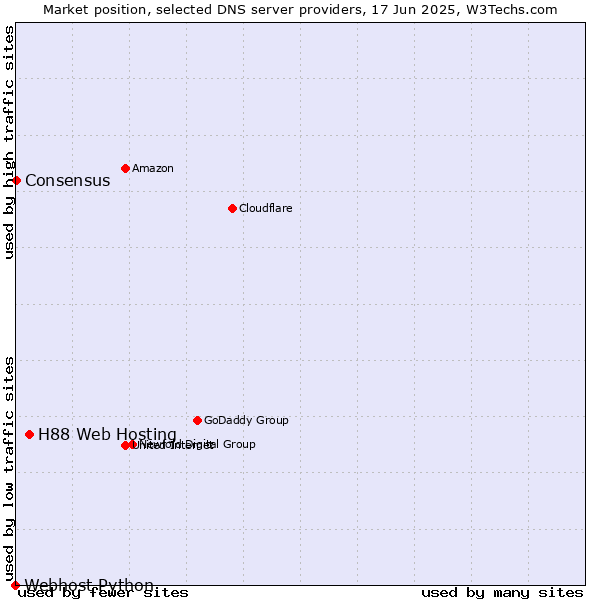 Market position of H88 Web Hosting vs. Consensus vs. Webhost Python