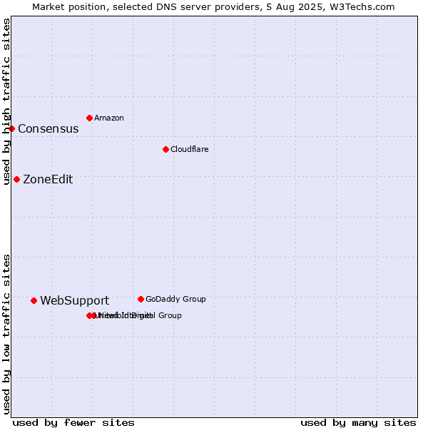 Market position of WebSupport vs. ZoneEdit vs. Consensus