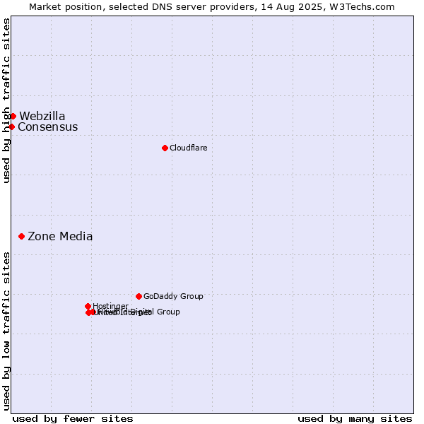 Market position of Zone Media vs. Webzilla vs. Consensus