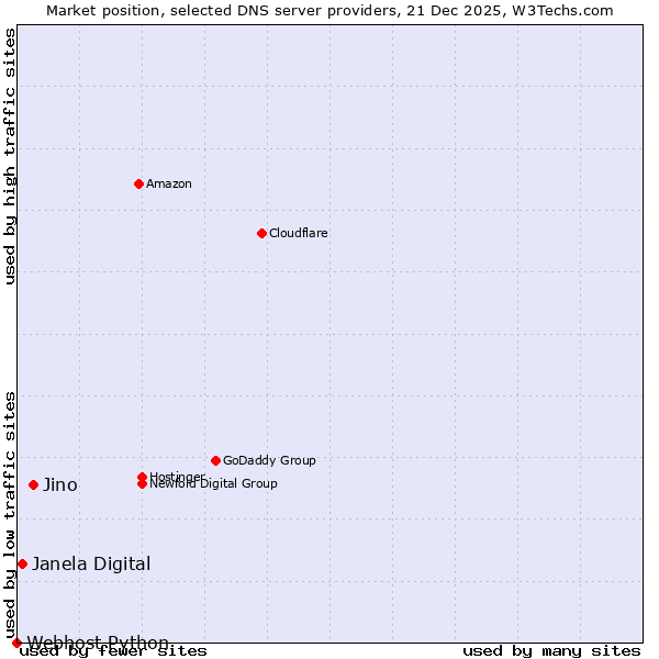 Market position of Jino vs. Janela Digital vs. Webhost Python
