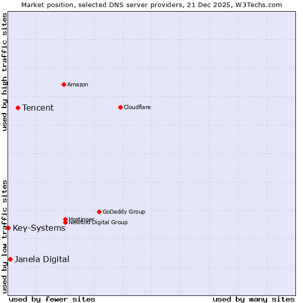 Market position of Tencent vs. Janela Digital vs. Key-Systems