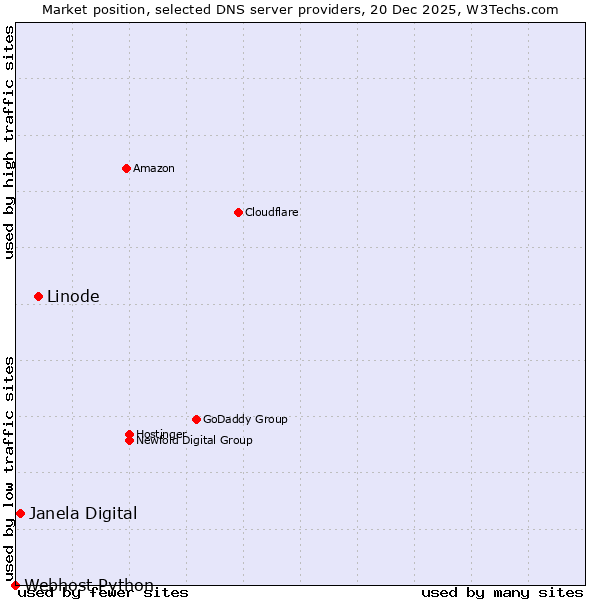 Market position of Linode vs. Janela Digital vs. Webhost Python