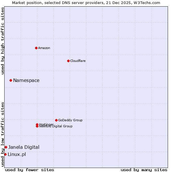 Market position of Namespace vs. Janela Digital vs. Linux.pl