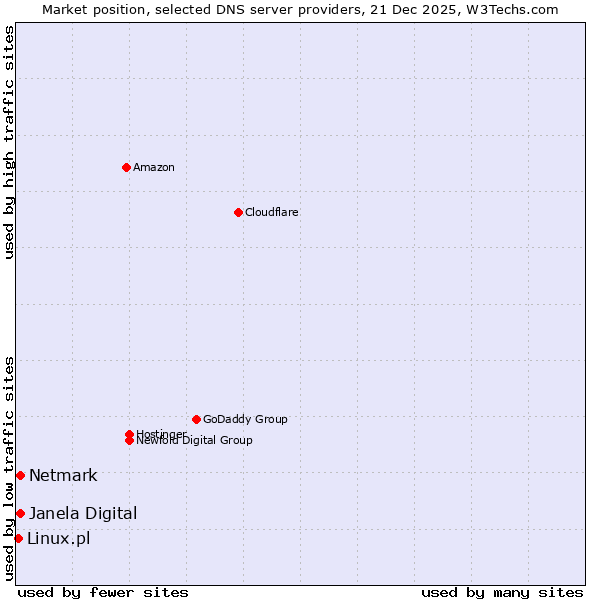 Market position of Netmark vs. Janela Digital vs. Linux.pl