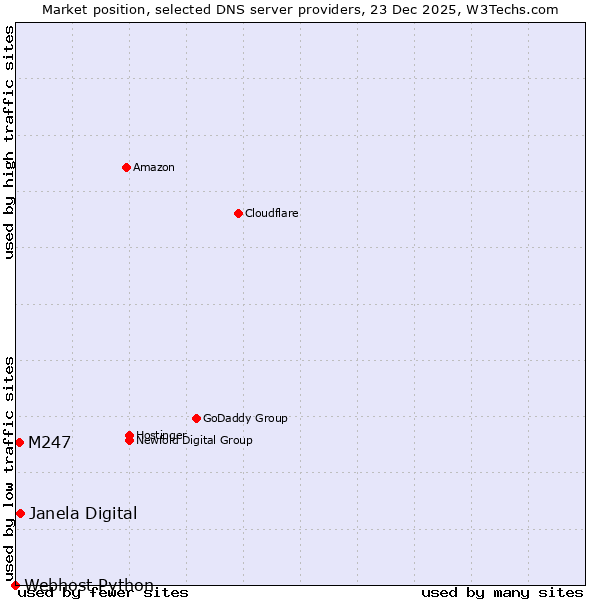 Market position of Janela Digital vs. M247 vs. Webhost Python