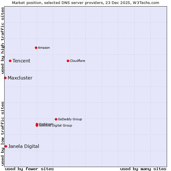 Market position of Tencent vs. Janela Digital vs. Maxcluster
