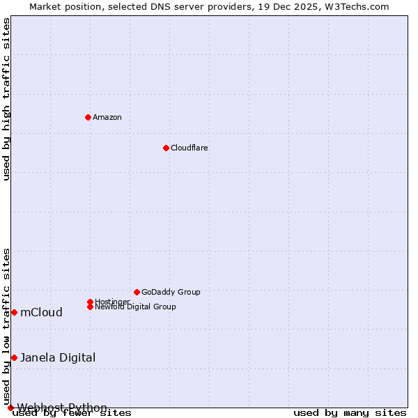 Market position of mCloud vs. Janela Digital vs. Webhost Python