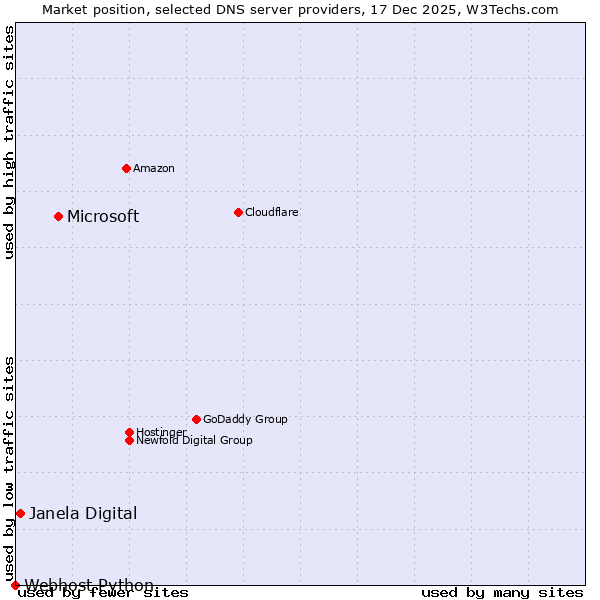 Market position of Microsoft vs. Janela Digital vs. Webhost Python