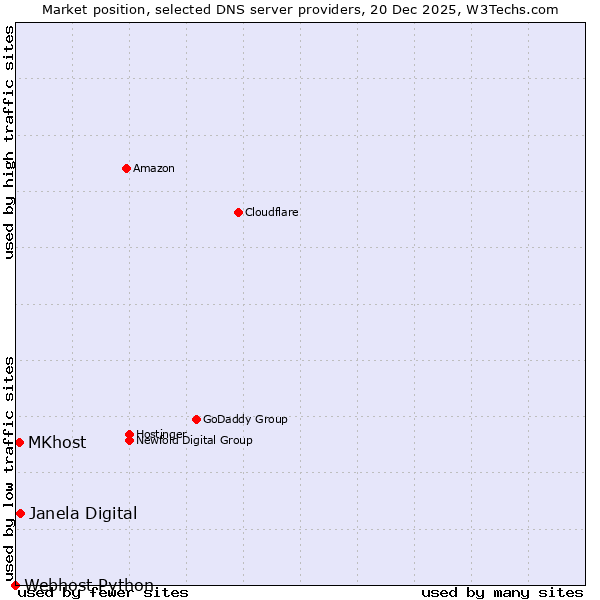 Market position of Janela Digital vs. MKhost vs. Webhost Python