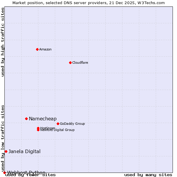 Market position of Namecheap vs. Janela Digital vs. Webhost Python