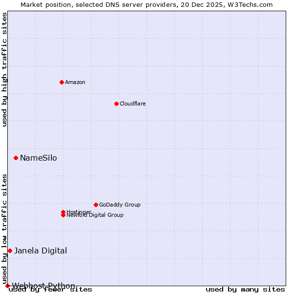 Market position of NameSilo vs. Janela Digital vs. Webhost Python