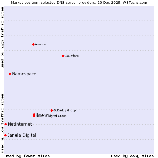 Market position of Namespace vs. Netinternet vs. Janela Digital