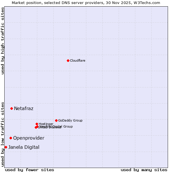 Market position of Netafraz vs. Openprovider vs. Janela Digital