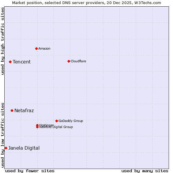 Market position of Netafraz vs. Tencent vs. Janela Digital